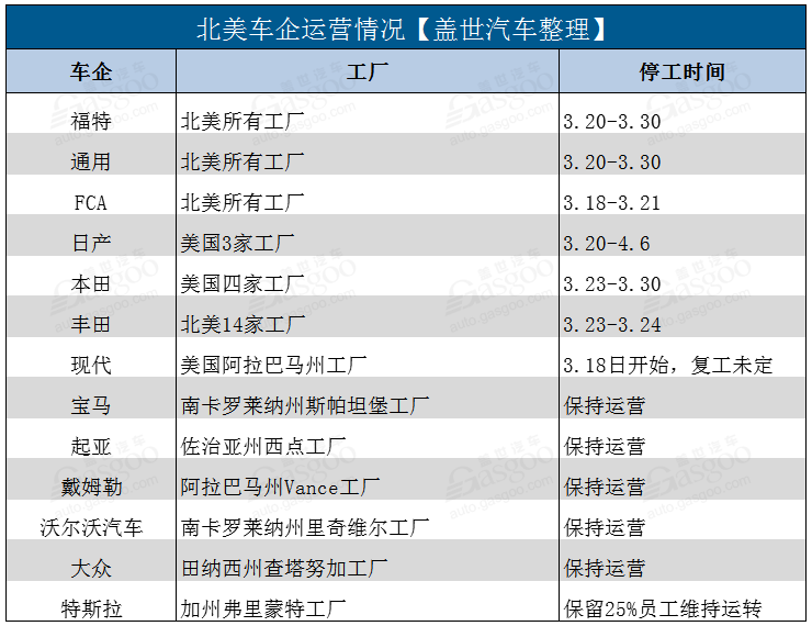 疫情“飄搖” 北美車企關廠停產知多少 疫情“飄搖” 北美車企關廠停產知多少
