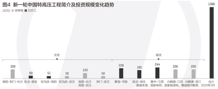 5G基站等新基建缺它不可 這個領域國網今年投資超千億