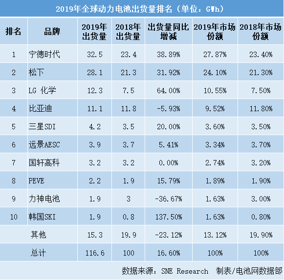 2019年全球動力電池出貨量排名(單位:GWh) 2019年全球動力電池出貨量排名(單位:GWh)