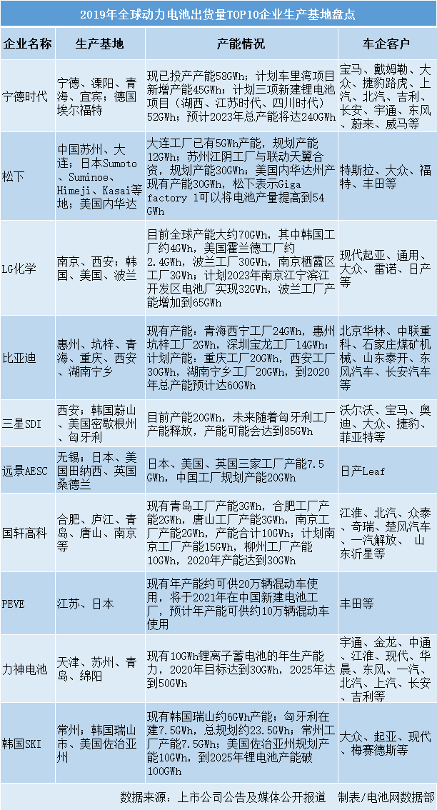 2019年全球動力電池出貨量TOP10企業生產基地盤點 2019年全球動力電池出貨量TOP10企業生產基地盤點