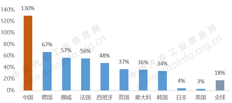 各國新能源汽車2013年-2018年年均復合增長率統計