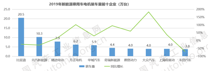 電驅、電控領域形成完備的產業鏈 電驅、電控領域形成完備的產業鏈