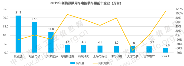 電驅、電控領域形成完備的產業鏈 電驅、電控領域形成完備的產業鏈