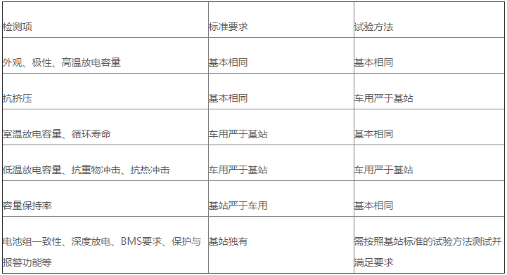 表2 車用和基站用電池的標(biāo)準(zhǔn)及試驗方法對比