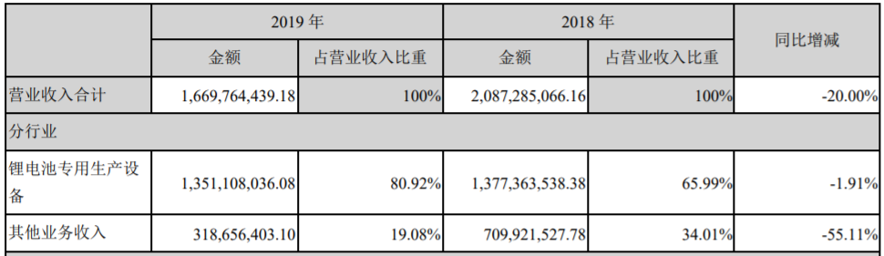 贏合科技營業(yè)收入整體情況(單位:元) 贏合科技營業(yè)收入整體情況(單位:元)