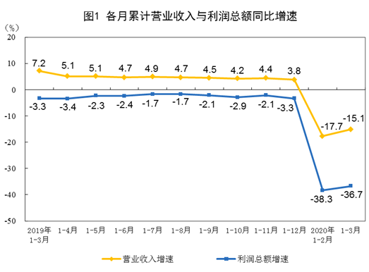 全國規模以上工業 全國規模以上工業