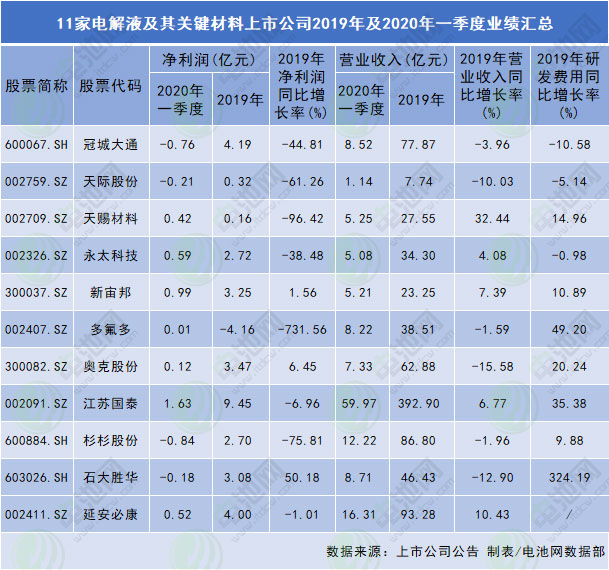 11家電解液及其關鍵材料上市公司2019年及2020年一季度業(yè)績匯總