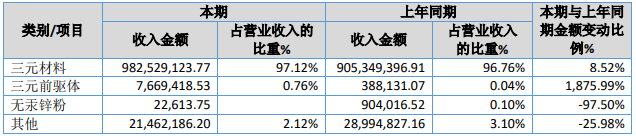 天力鋰能營業(yè)收入按產(chǎn)品分類分析（單位：元）