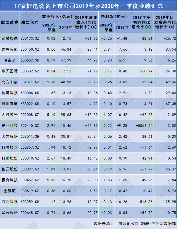 17家鋰電設(shè)備上市公司2019年及2020年一季度業(yè)績(jī) 17家鋰電設(shè)備上市公司2019年及2020年一季度業(yè)績(jī)