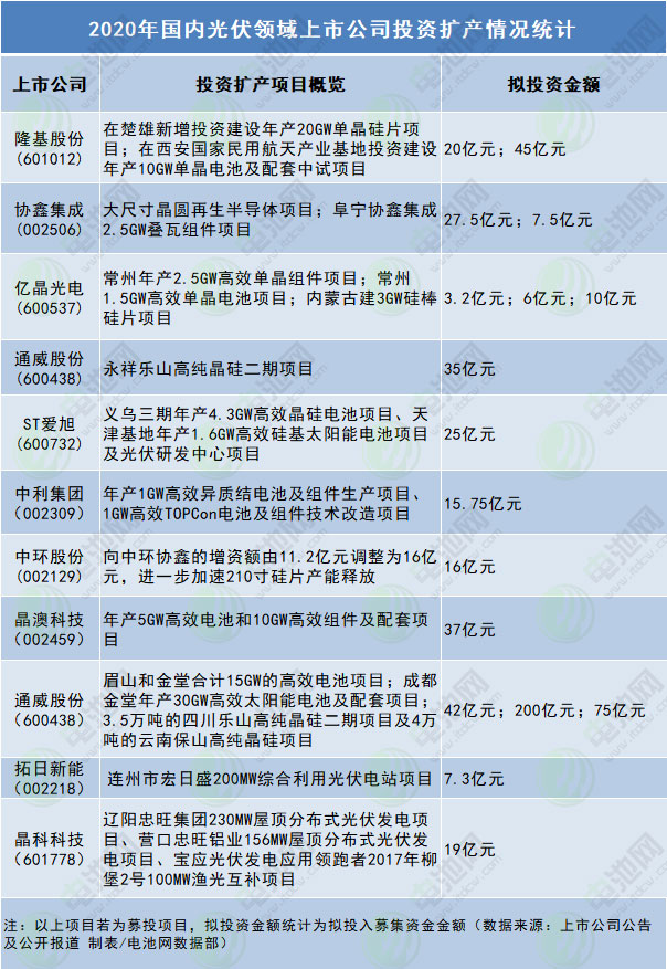 2020年國內(nèi)光伏領(lǐng)域上市公司投資擴(kuò)產(chǎn)情況統(tǒng)計(jì)