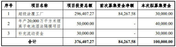 星源材質(zhì)擬發(fā)行可轉(zhuǎn)債募資10億,加碼隔膜主業(yè) 星源材質(zhì)擬發(fā)行可轉(zhuǎn)債募資10億,加碼隔膜主業(yè)