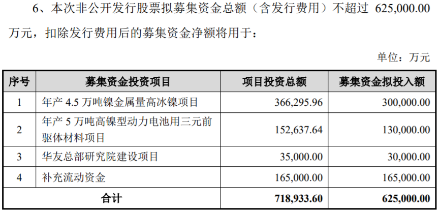 華友鈷業(yè)擬定增62.5億元擴產(chǎn) 華友鈷業(yè)擬定增62.5億元擴產(chǎn)