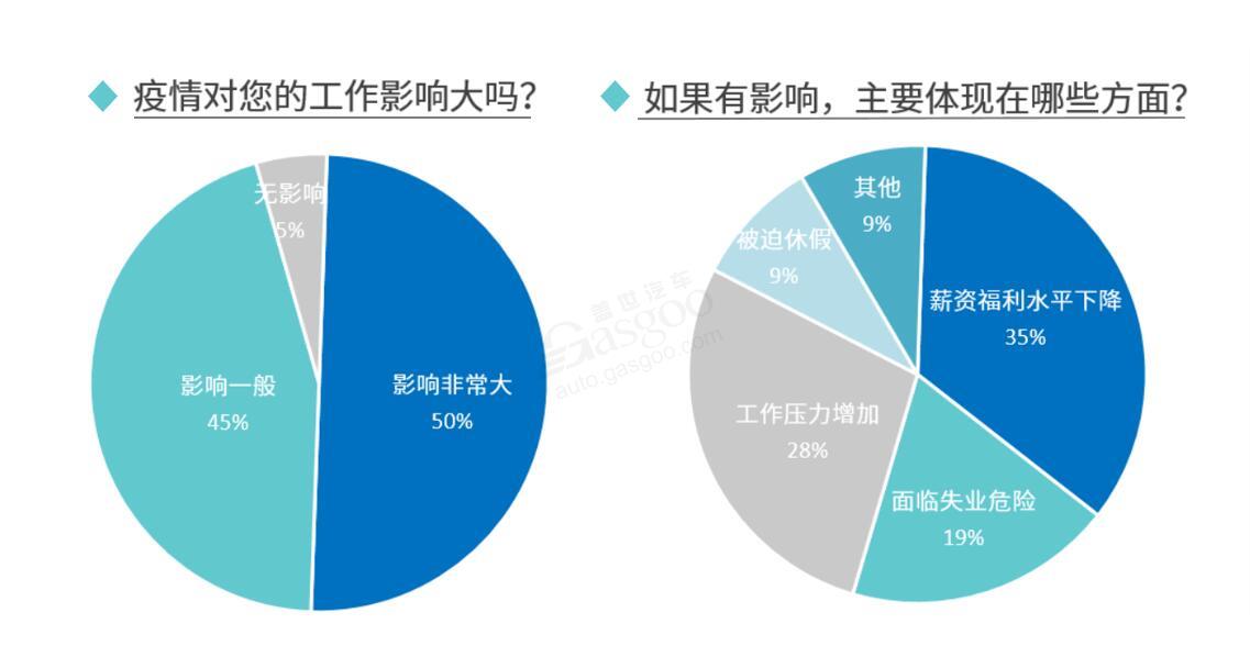 疫情影響下 近六成汽車從業者有“跳槽”打算 疫情影響下 近六成汽車從業者有“跳槽”打算