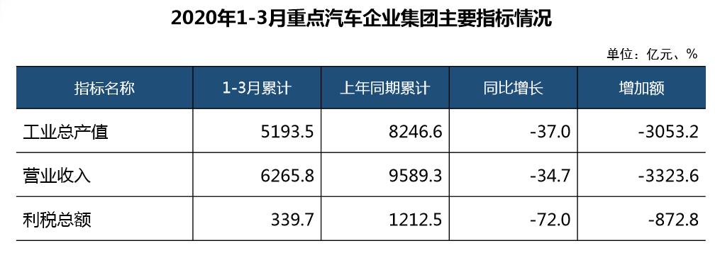 疫情影響下 近六成汽車從業者有“跳槽”打算 疫情影響下 近六成汽車從業者有“跳槽”打算