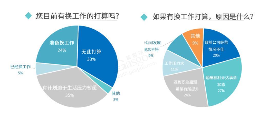 疫情影響下 近六成汽車從業者有“跳槽”打算 疫情影響下 近六成汽車從業者有“跳槽”打算