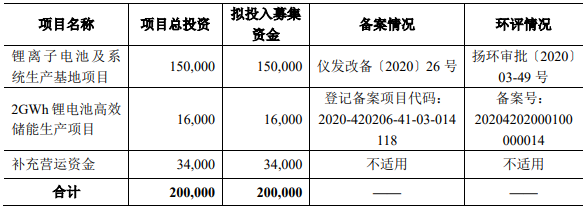 派能科技募集資金投向（單位：萬(wàn)元）