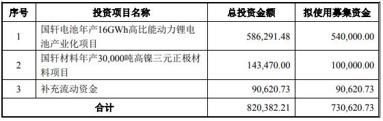 國軒高科