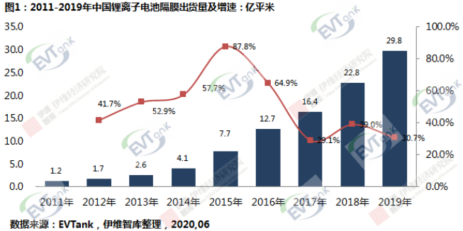 研究機構(gòu)EVTank聯(lián)合伊維經(jīng)濟研究院共同發(fā)布了《中國鋰離子電池隔膜行業(yè)白皮書(2020年)》 研究機構(gòu)EVTank聯(lián)合伊維經(jīng)濟研究院共同發(fā)布了《中國鋰離子電池隔膜行業(yè)白皮書(2020年)》
