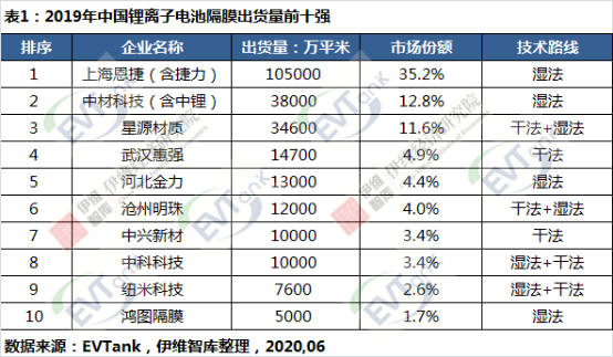 研究機構(gòu)EVTank聯(lián)合伊維經(jīng)濟研究院共同發(fā)布了《中國鋰離子電池隔膜行業(yè)白皮書(2020年)》 研究機構(gòu)EVTank聯(lián)合伊維經(jīng)濟研究院共同發(fā)布了《中國鋰離子電池隔膜行業(yè)白皮書(2020年)》