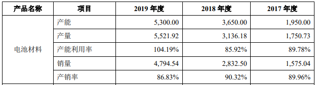 壹石通電池材料產能等情況(單位:噸) 壹石通電池材料產能等情況(單位:噸)
