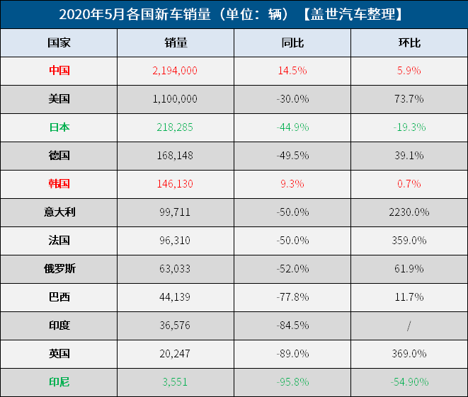 新車，銷量，5月全球車市銷量,中韓車市銷量