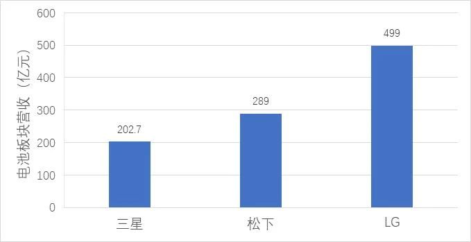 海外電池供應(yīng)商大型電池業(yè)務(wù)收入 海外電池供應(yīng)商大型電池業(yè)務(wù)收入