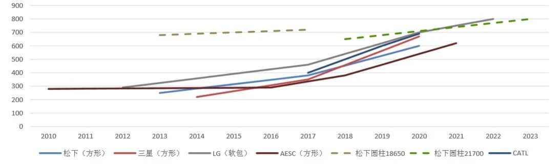 主流電池供應(yīng)商電池體積能量密度 主流電池供應(yīng)商電池體積能量密度