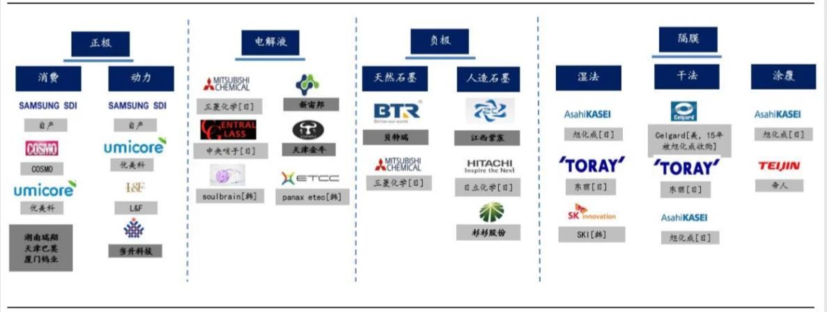 三星SDI供應(yīng)鏈體系 三星SDI供應(yīng)鏈體系