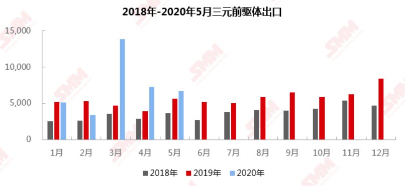 來源：SMM、中國海關