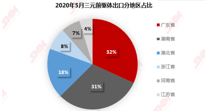來源：SMM、中國海關