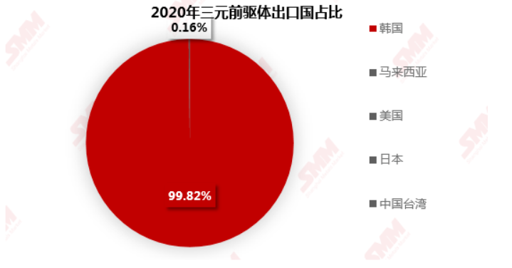 來源：SMM、中國海關