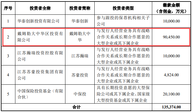 戰略投資者名單和繳款金額情況 戰略投資者名單和繳款金額情況