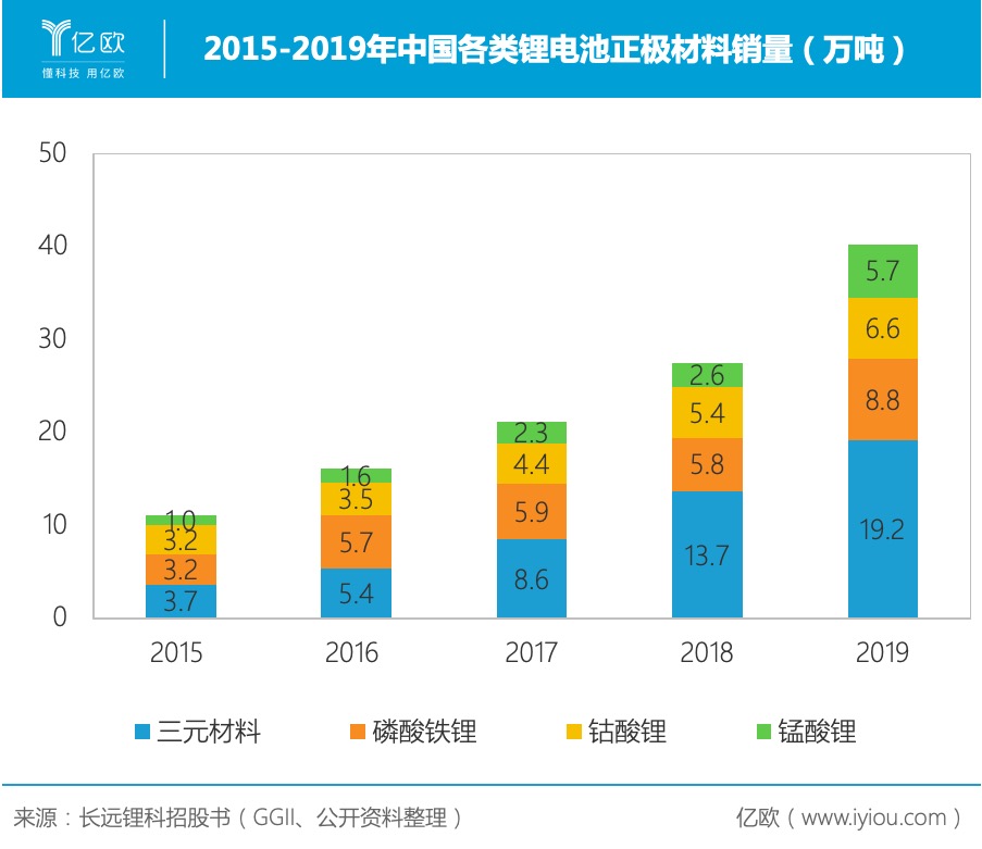 押注三元鋰電池原料  長(zhǎng)遠(yuǎn)鋰科如何適應(yīng)下游周期？