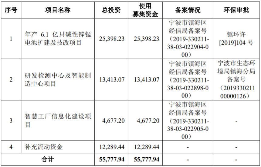 野馬電池本次發(fā)行預(yù)計(jì)募集資金總額及具體用途 野馬電池本次發(fā)行預(yù)計(jì)募集資金總額及具體用途