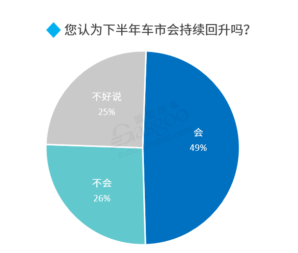 2020下半年車市走向預測：整體向好 乘用車繼續承壓