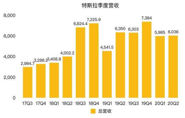 特斯拉市值近3000億美元 馬斯克：我的目標是5000億美元