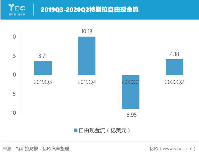 連續四個季度盈利 特斯拉的未來穩了？