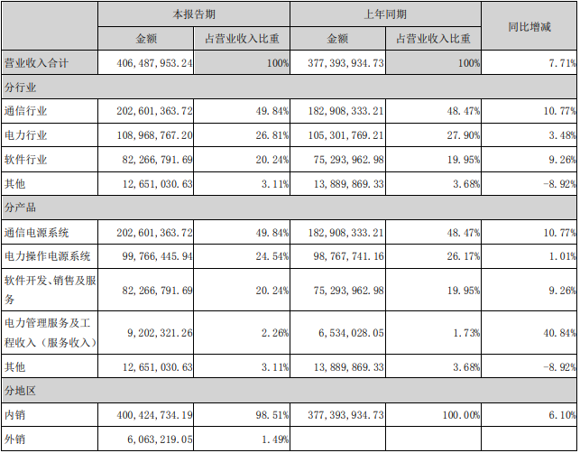 中恒電氣營業(yè)收入構(gòu)成（單位：元）