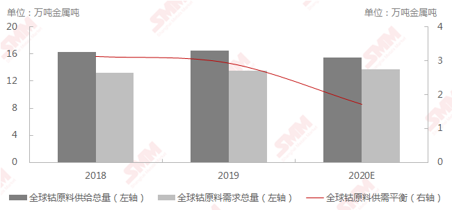 鈷價漲幅已超預(yù)期 或?qū)⒒貧w理性水平