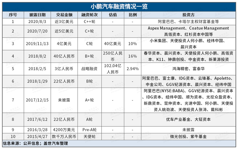 小鵬汽車上市