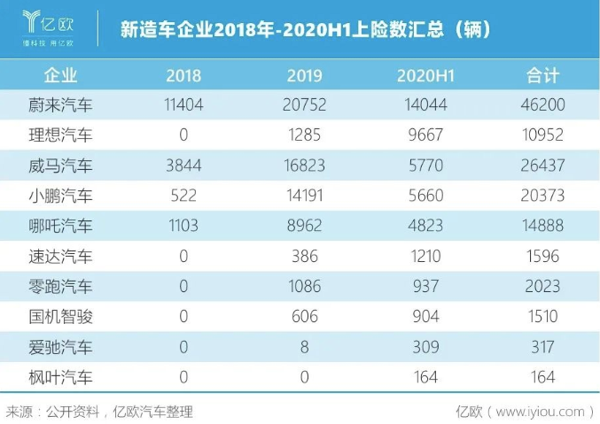 新造車企業銷量表