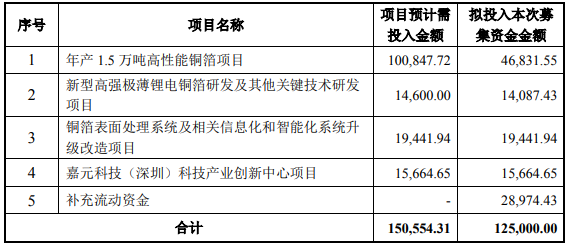嘉元科技擬發(fā)行不超過12.5億元可轉(zhuǎn)債 加碼高性能銅箔項(xiàng)目