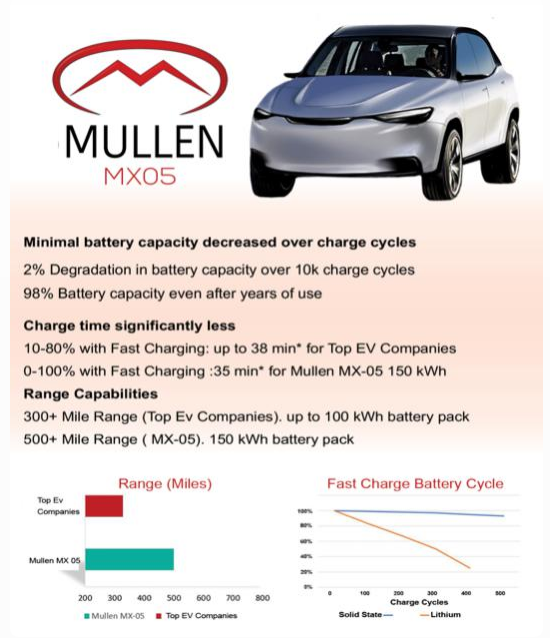 Mullen公布固態(tài)電池測(cè)試結(jié)果 電動(dòng)車(chē)?yán)m(xù)航里程最大達(dá)到1030公里