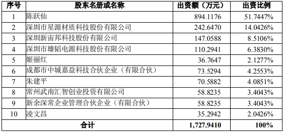 雄韜股份與新宙邦、星源材質(zhì)等參與增資恩泰環(huán)保