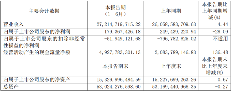 福田汽車上半年相關(guān)業(yè)績數(shù)據(jù)（單位：元）