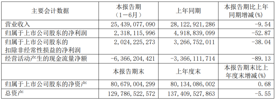 廣汽集團上半年相關業績數據（單位：元）