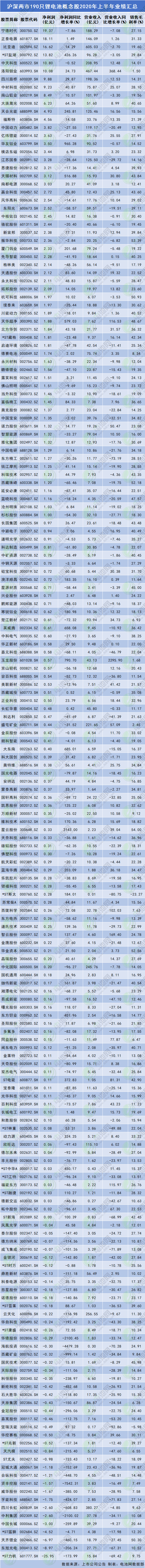 滬深兩市190只鋰電池概念股2020年上半年業績匯總 滬深兩市190只鋰電池概念股2020年上半年業績匯總