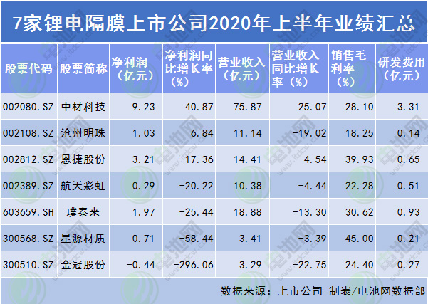 鋰電隔膜上市公司上半年業績情況 鋰電隔膜上市公司上半年業績情況