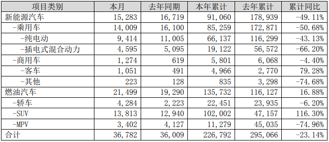 比亞迪2020年8月銷量快報(bào)（單位：輛）