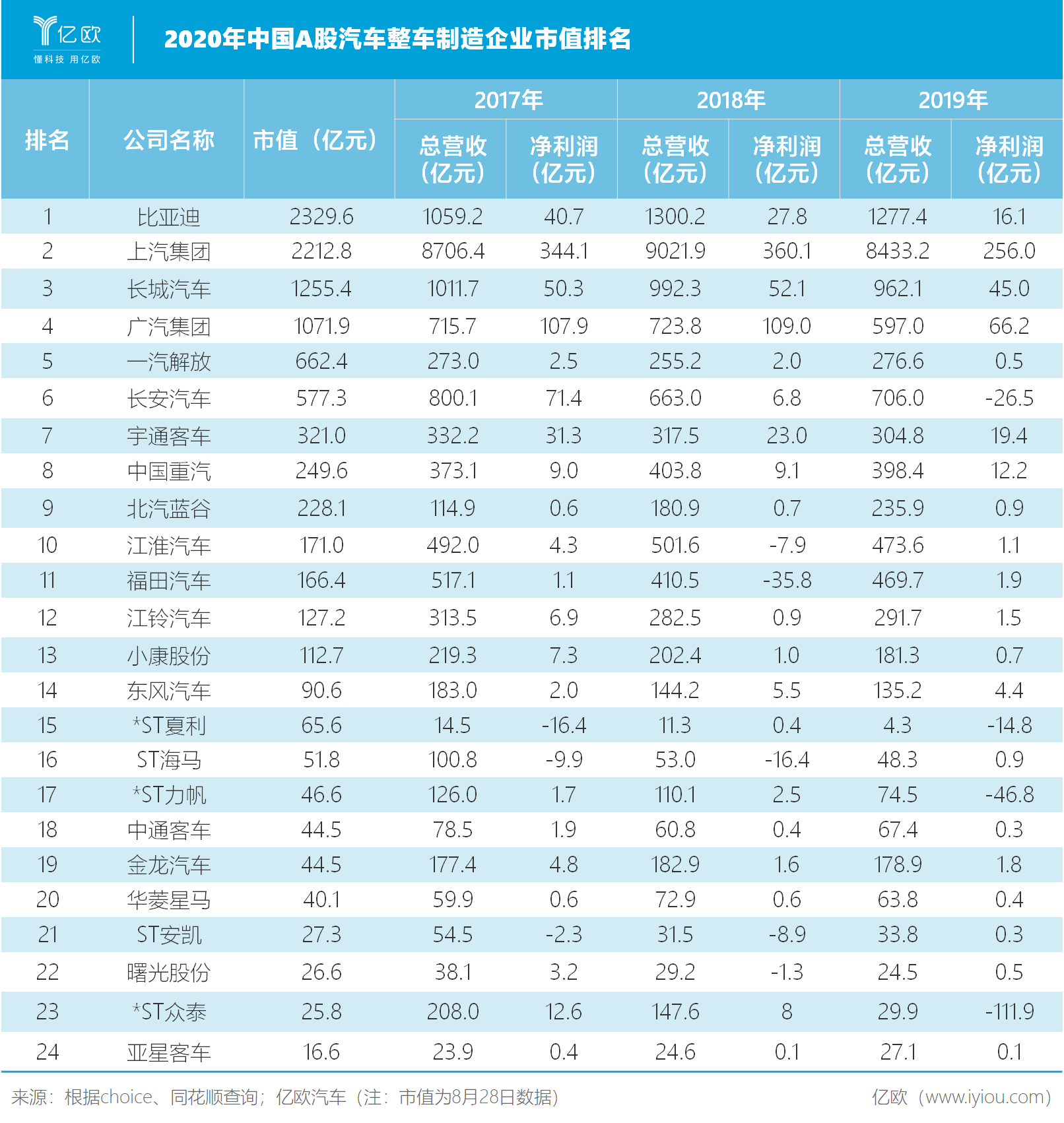 2020年中國A股汽車整車企業市值排名